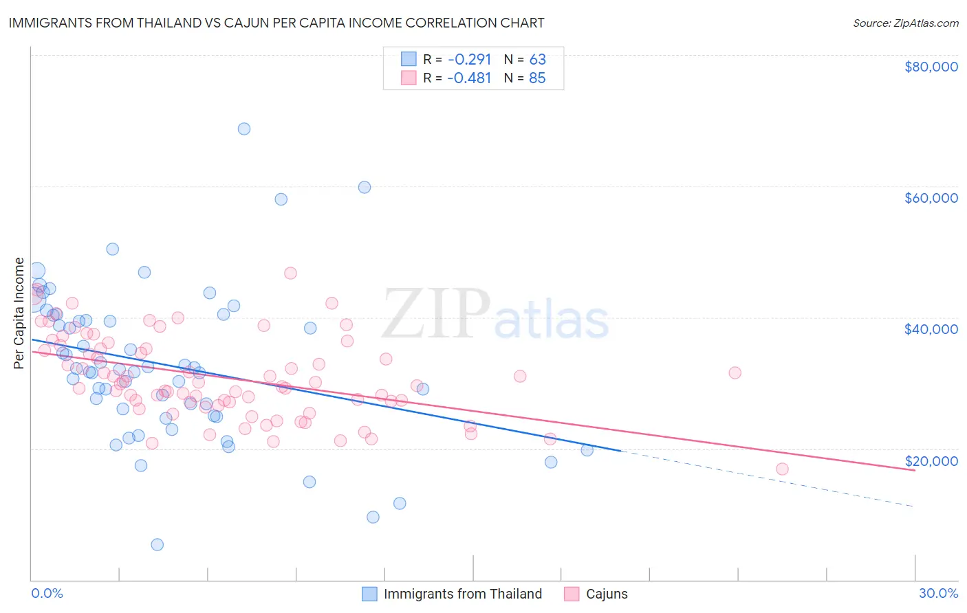 Immigrants from Thailand vs Cajun Per Capita Income