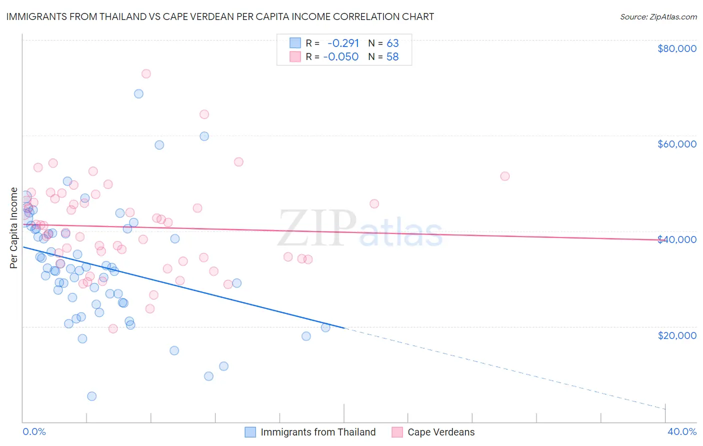Immigrants from Thailand vs Cape Verdean Per Capita Income