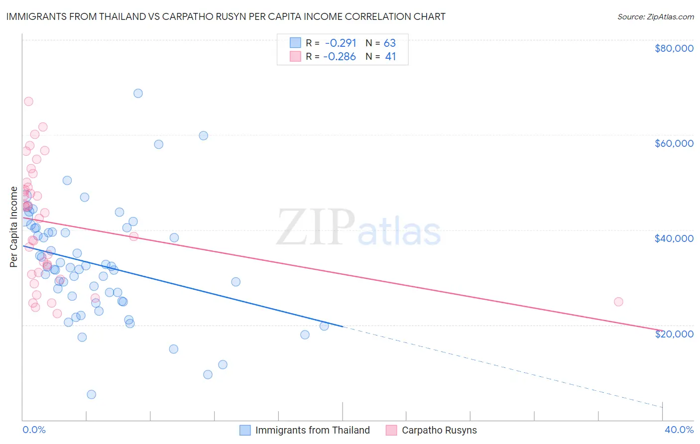 Immigrants from Thailand vs Carpatho Rusyn Per Capita Income