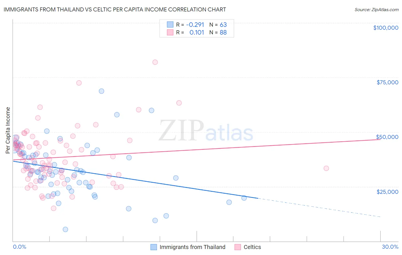 Immigrants from Thailand vs Celtic Per Capita Income