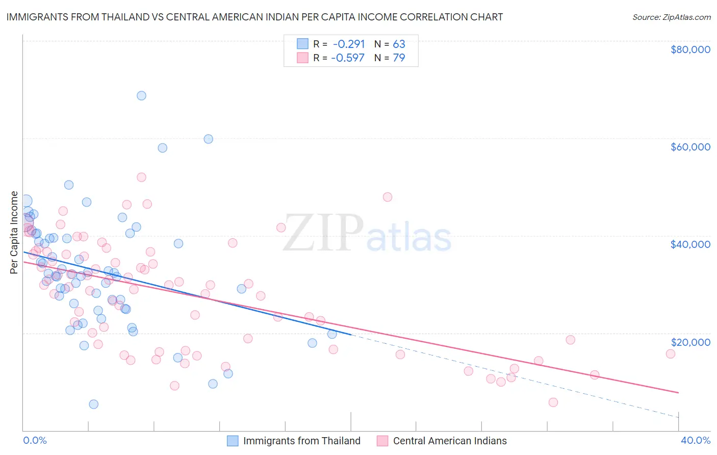 Immigrants from Thailand vs Central American Indian Per Capita Income