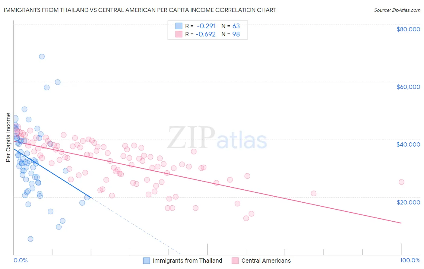 Immigrants from Thailand vs Central American Per Capita Income