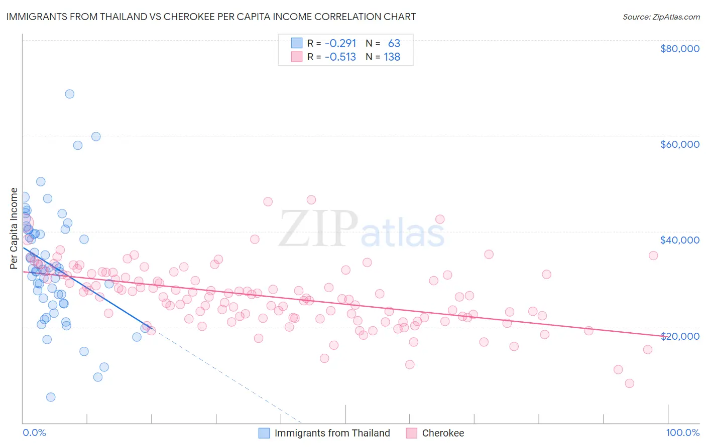 Immigrants from Thailand vs Cherokee Per Capita Income