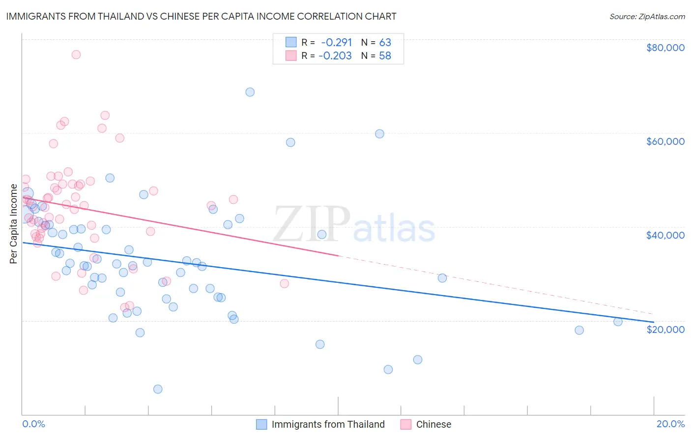 Immigrants from Thailand vs Chinese Per Capita Income