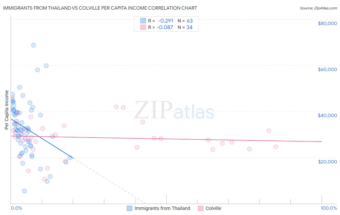 Immigrants from Thailand vs Colville Per Capita Income