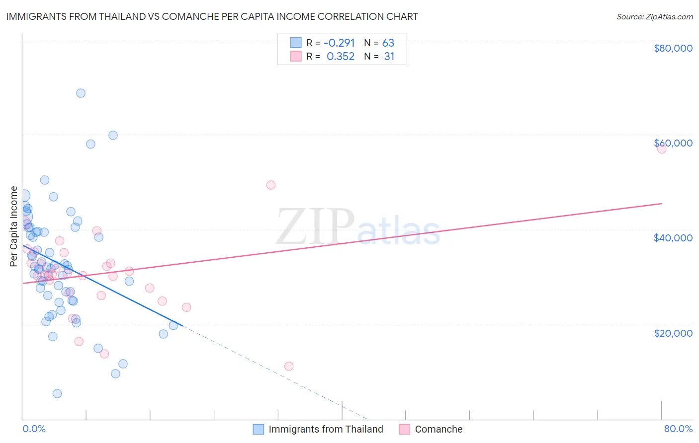 Immigrants from Thailand vs Comanche Per Capita Income