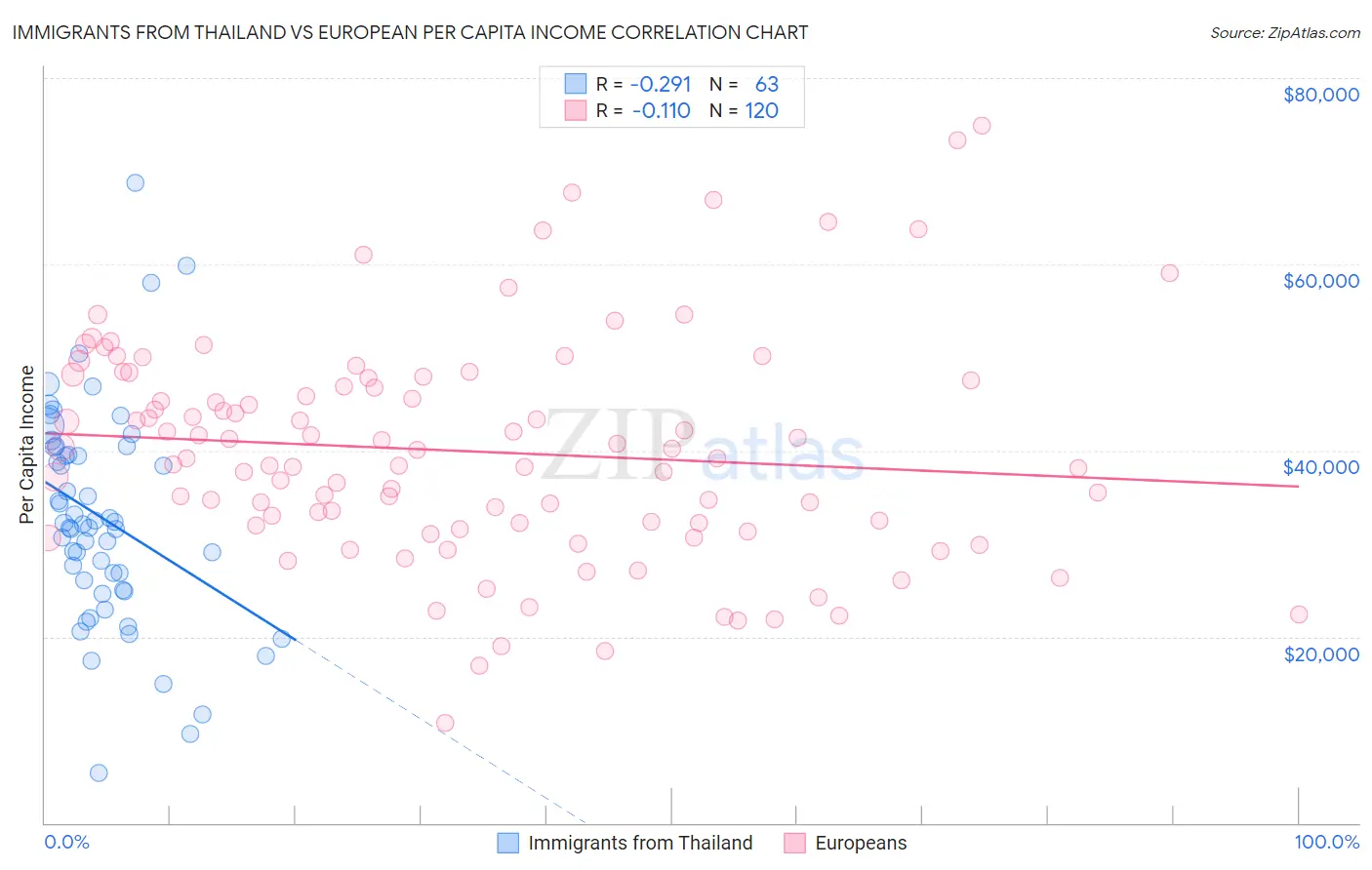 Immigrants from Thailand vs European Per Capita Income