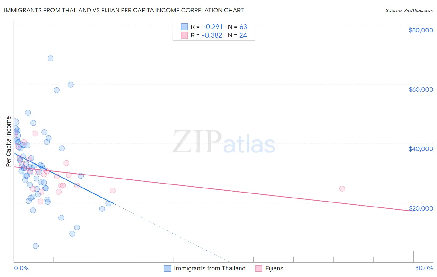 Immigrants from Thailand vs Fijian Per Capita Income