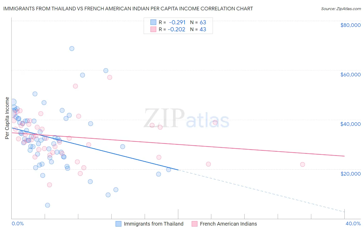 Immigrants from Thailand vs French American Indian Per Capita Income