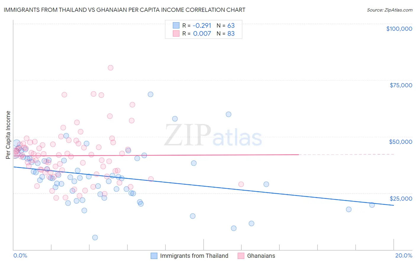 Immigrants from Thailand vs Ghanaian Per Capita Income