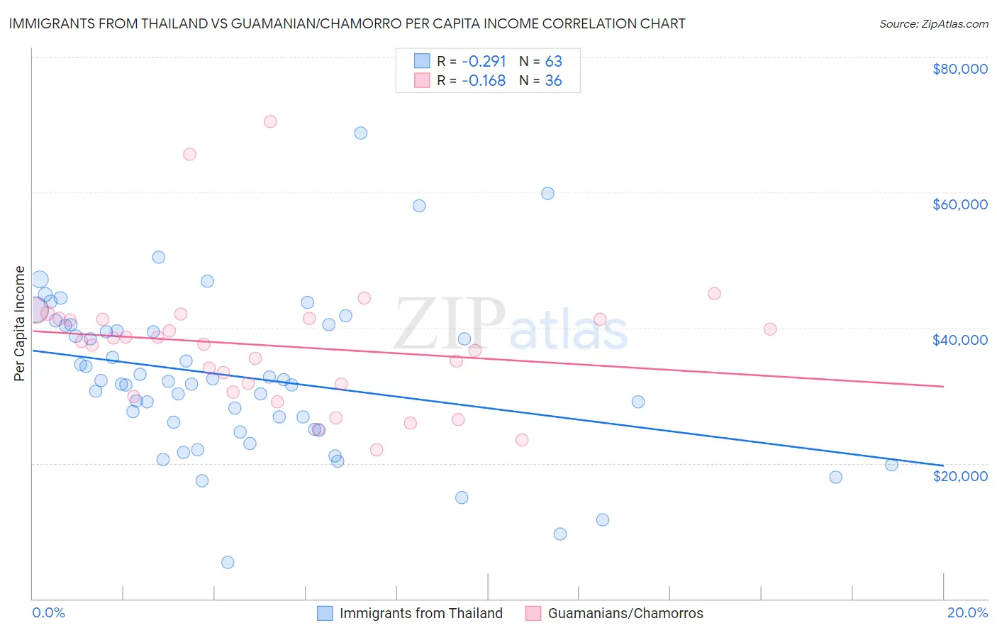 Immigrants from Thailand vs Guamanian/Chamorro Per Capita Income