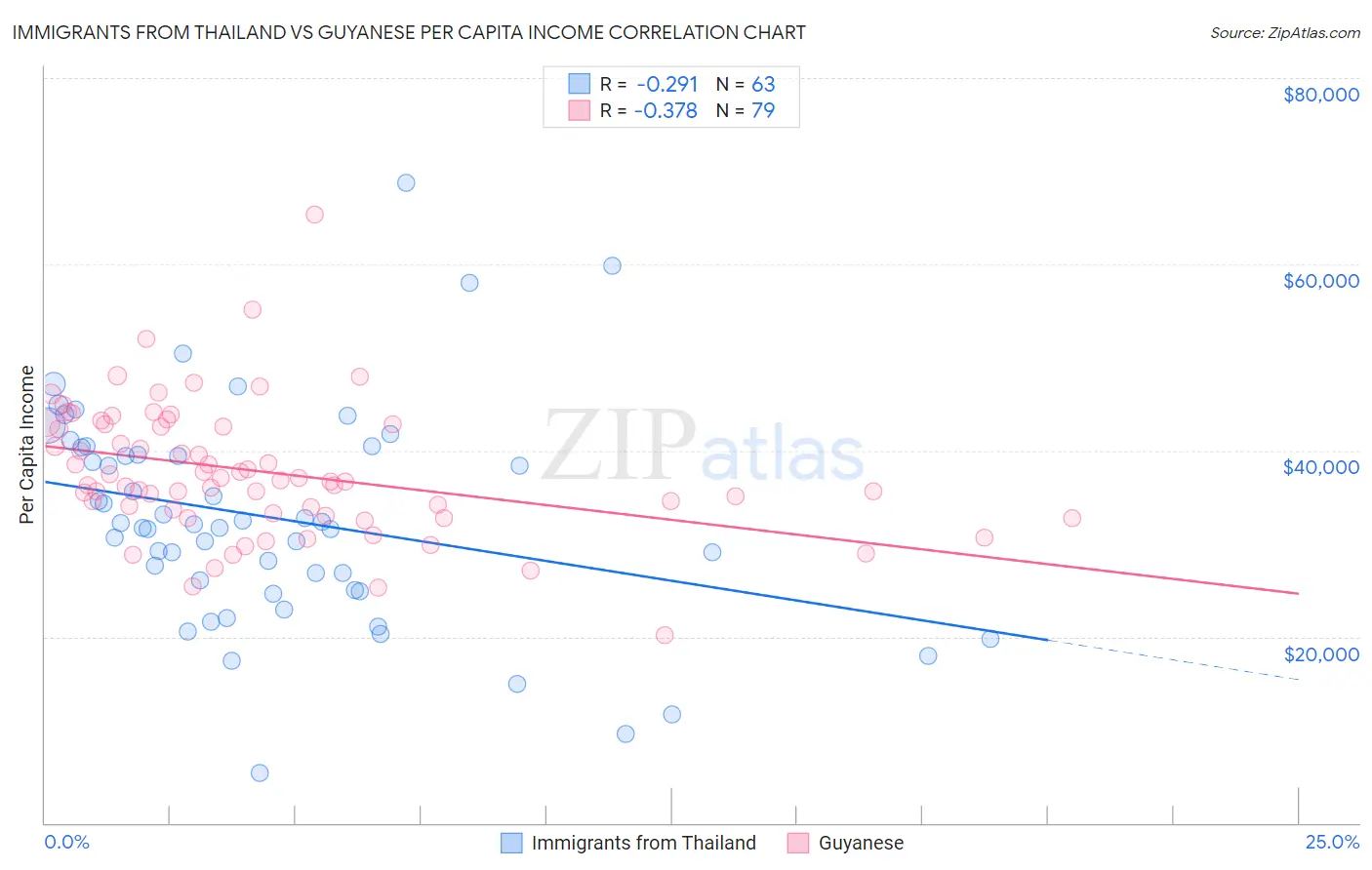 Immigrants from Thailand vs Guyanese Per Capita Income