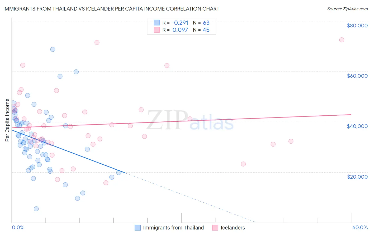 Immigrants from Thailand vs Icelander Per Capita Income