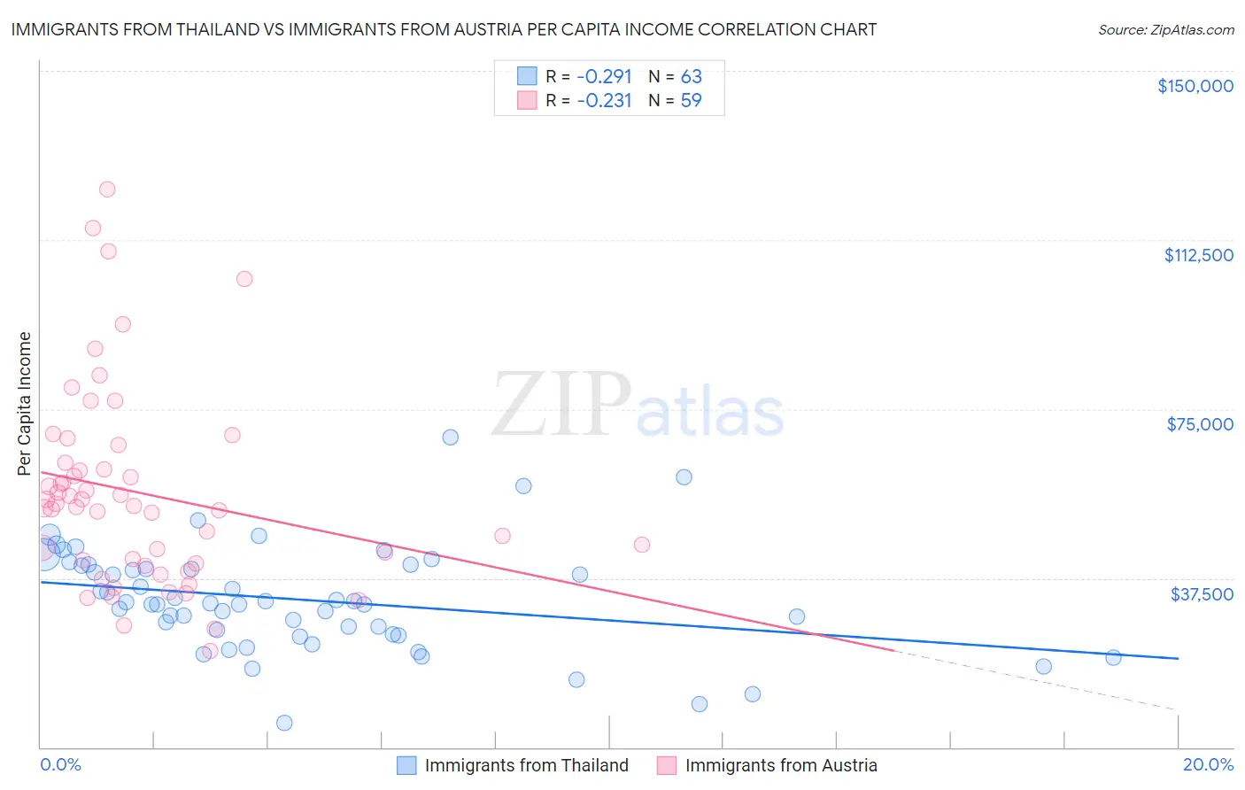 Immigrants from Thailand vs Immigrants from Austria Per Capita Income