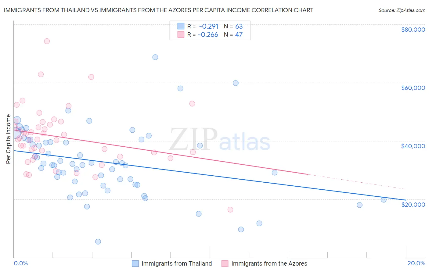 Immigrants from Thailand vs Immigrants from the Azores Per Capita Income