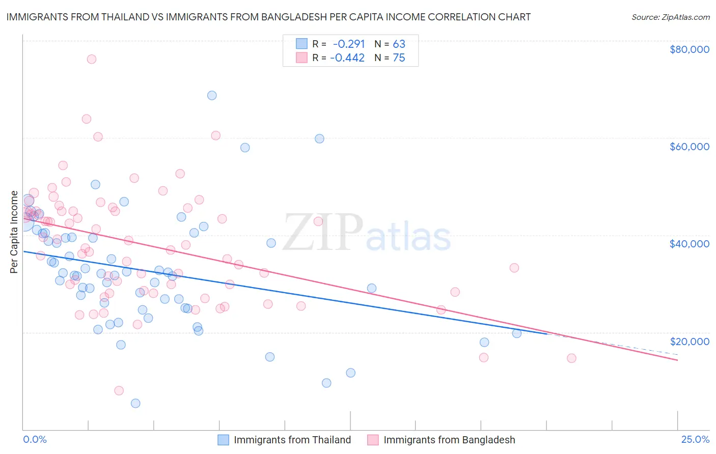 Immigrants from Thailand vs Immigrants from Bangladesh Per Capita Income