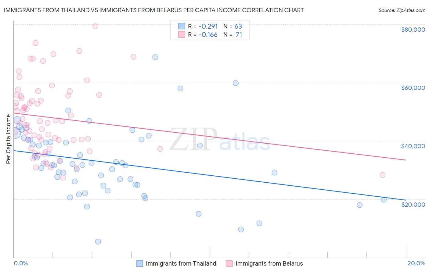 Immigrants from Thailand vs Immigrants from Belarus Per Capita Income