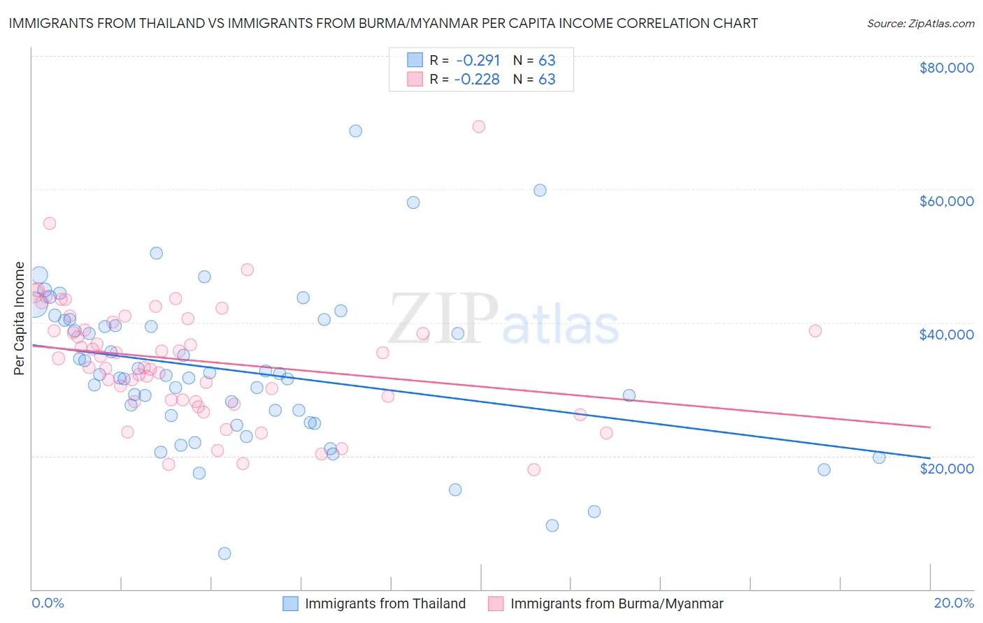 Immigrants from Thailand vs Immigrants from Burma/Myanmar Per Capita Income