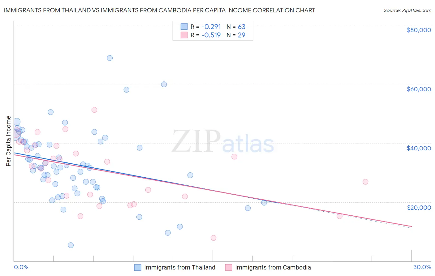 Immigrants from Thailand vs Immigrants from Cambodia Per Capita Income