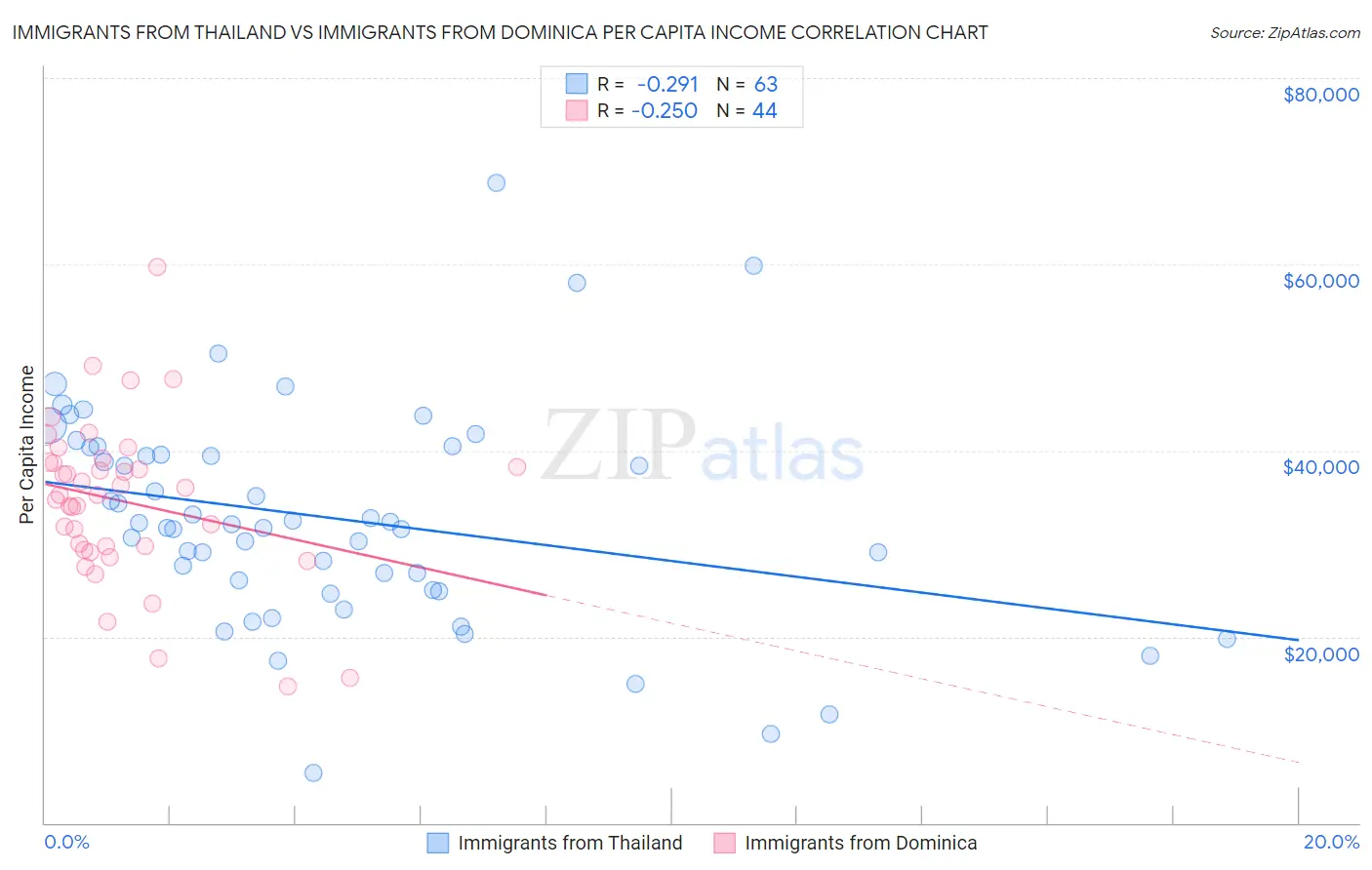 Immigrants from Thailand vs Immigrants from Dominica Per Capita Income