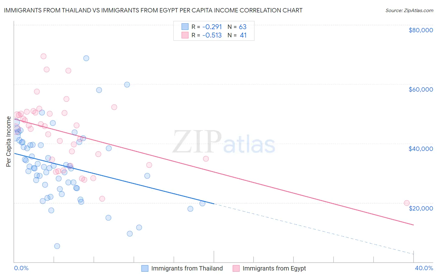 Immigrants from Thailand vs Immigrants from Egypt Per Capita Income