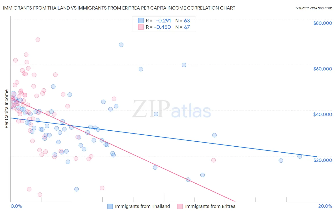Immigrants from Thailand vs Immigrants from Eritrea Per Capita Income