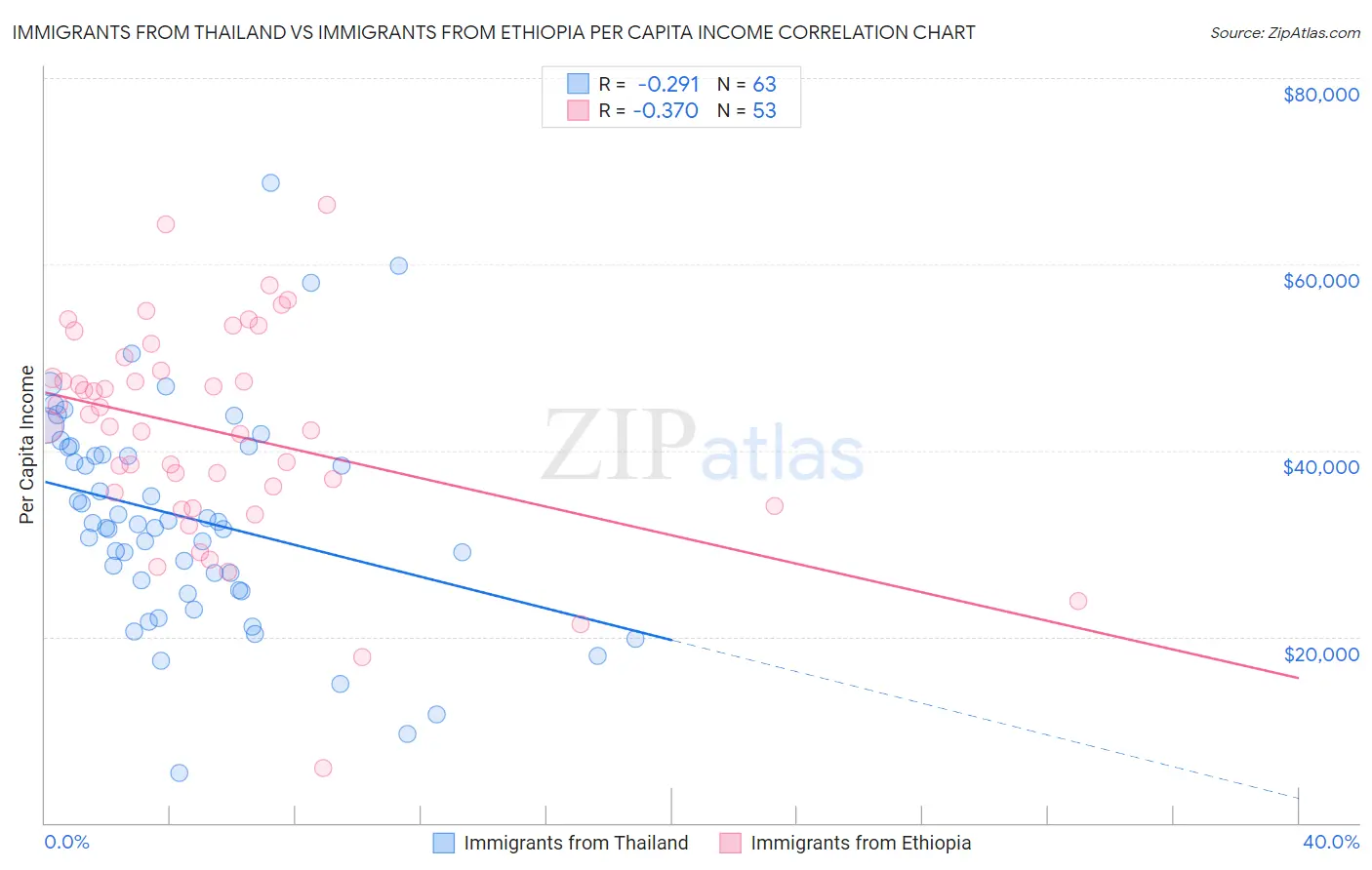 Immigrants from Thailand vs Immigrants from Ethiopia Per Capita Income