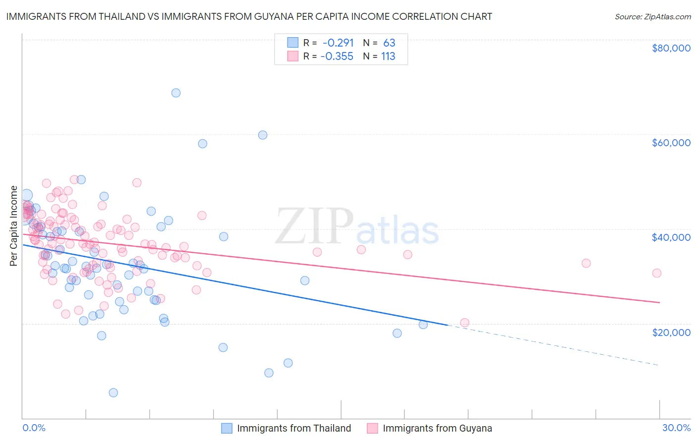 Immigrants from Thailand vs Immigrants from Guyana Per Capita Income