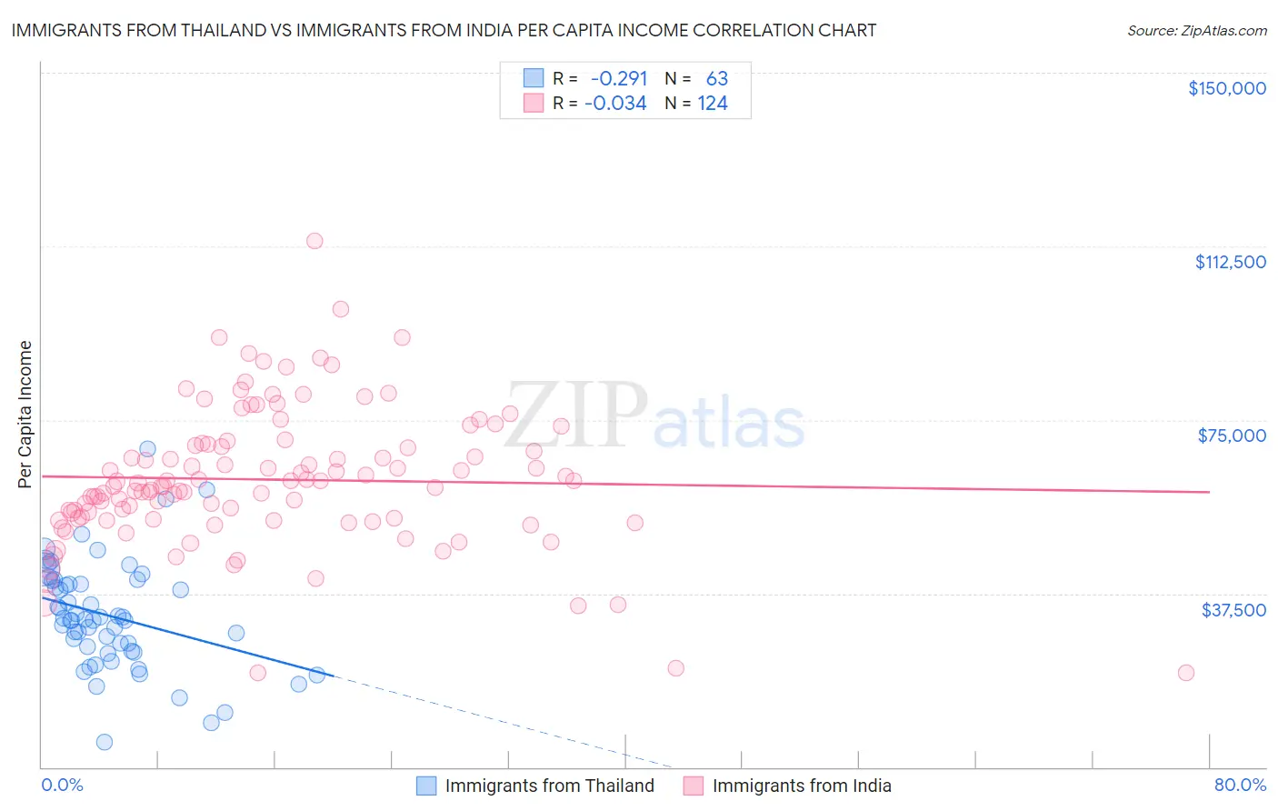 Immigrants from Thailand vs Immigrants from India Per Capita Income