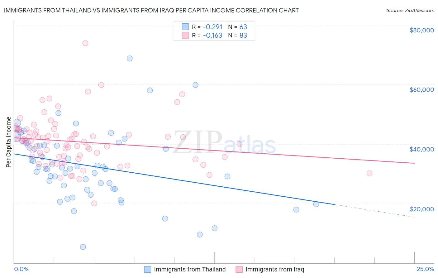 Immigrants from Thailand vs Immigrants from Iraq Per Capita Income