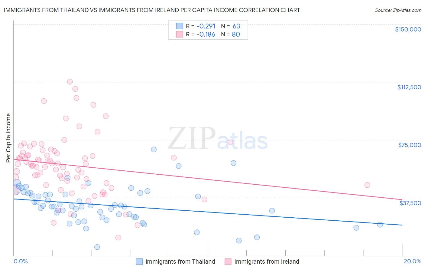 Immigrants from Thailand vs Immigrants from Ireland Per Capita Income