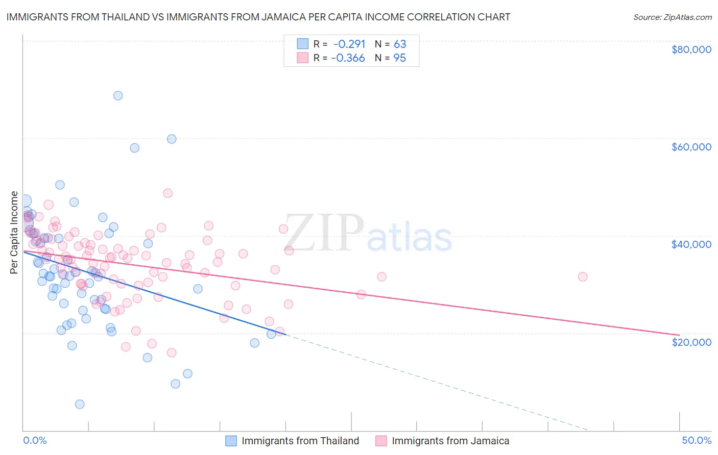 Immigrants from Thailand vs Immigrants from Jamaica Per Capita Income