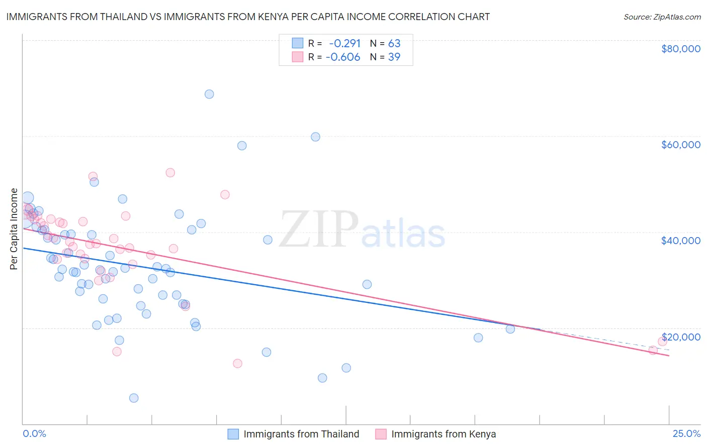 Immigrants from Thailand vs Immigrants from Kenya Per Capita Income