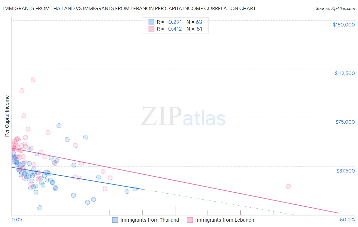 Immigrants from Thailand vs Immigrants from Lebanon Per Capita Income