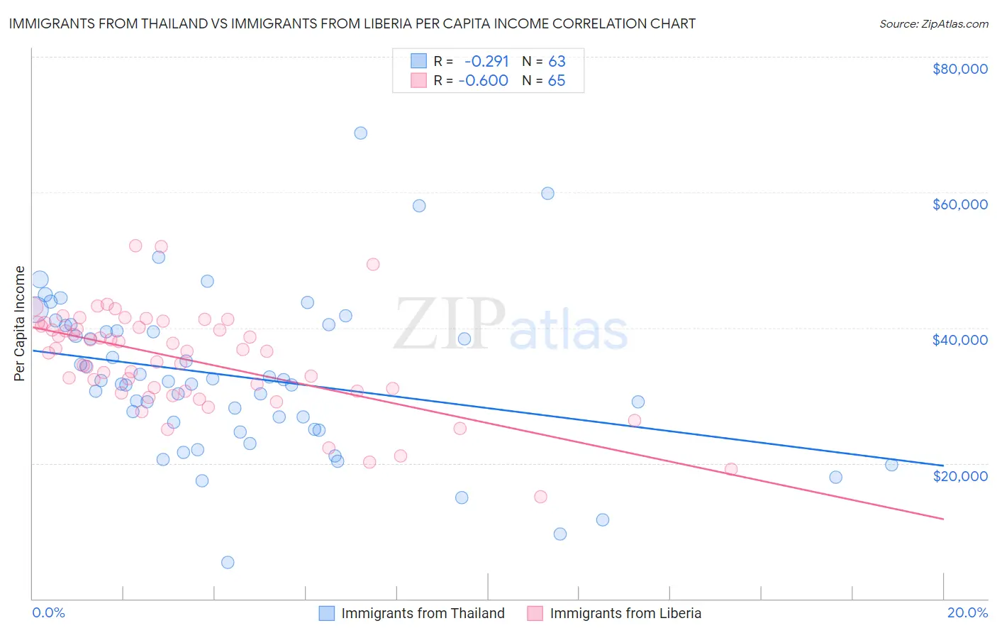 Immigrants from Thailand vs Immigrants from Liberia Per Capita Income