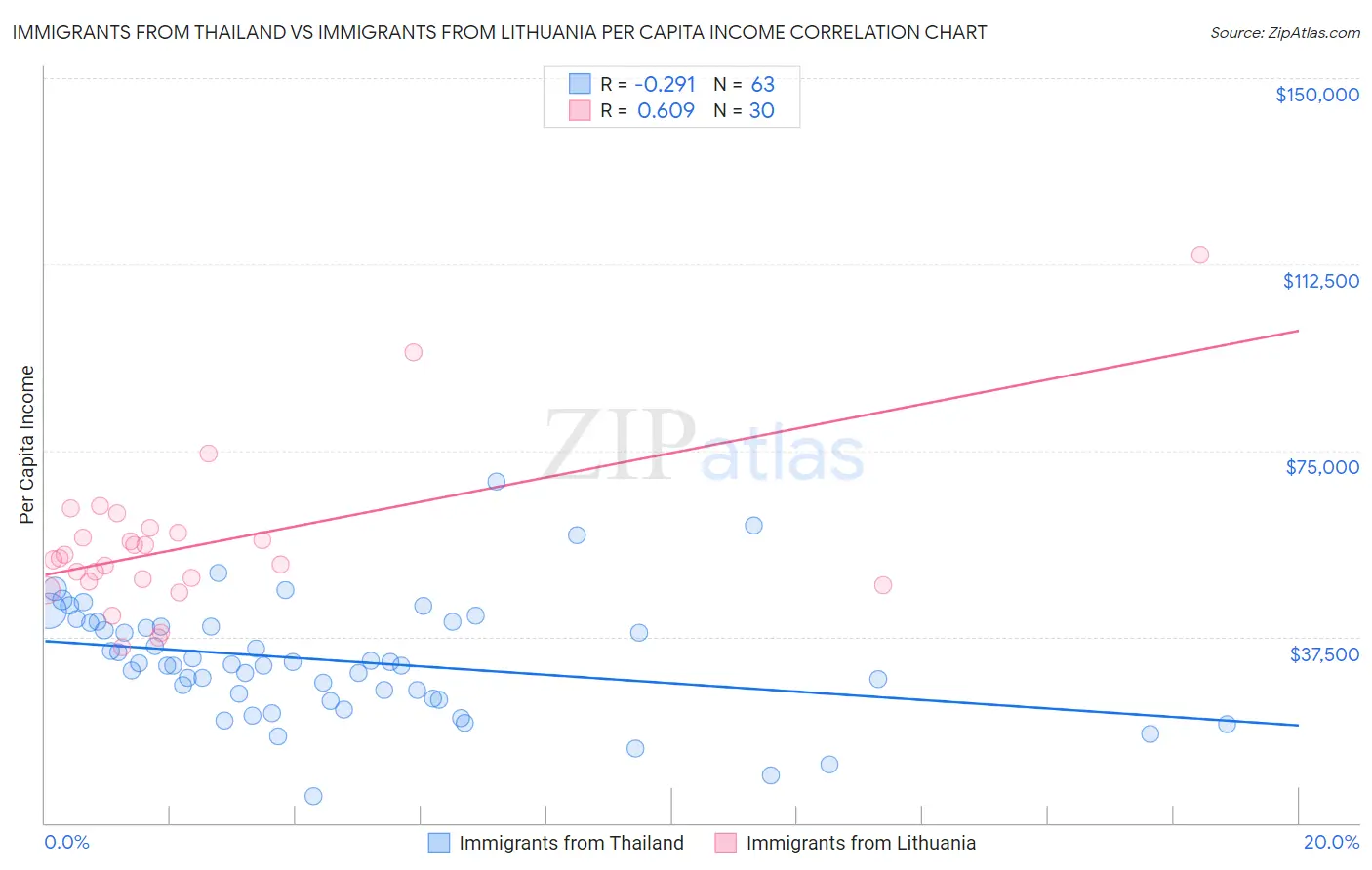 Immigrants from Thailand vs Immigrants from Lithuania Per Capita Income