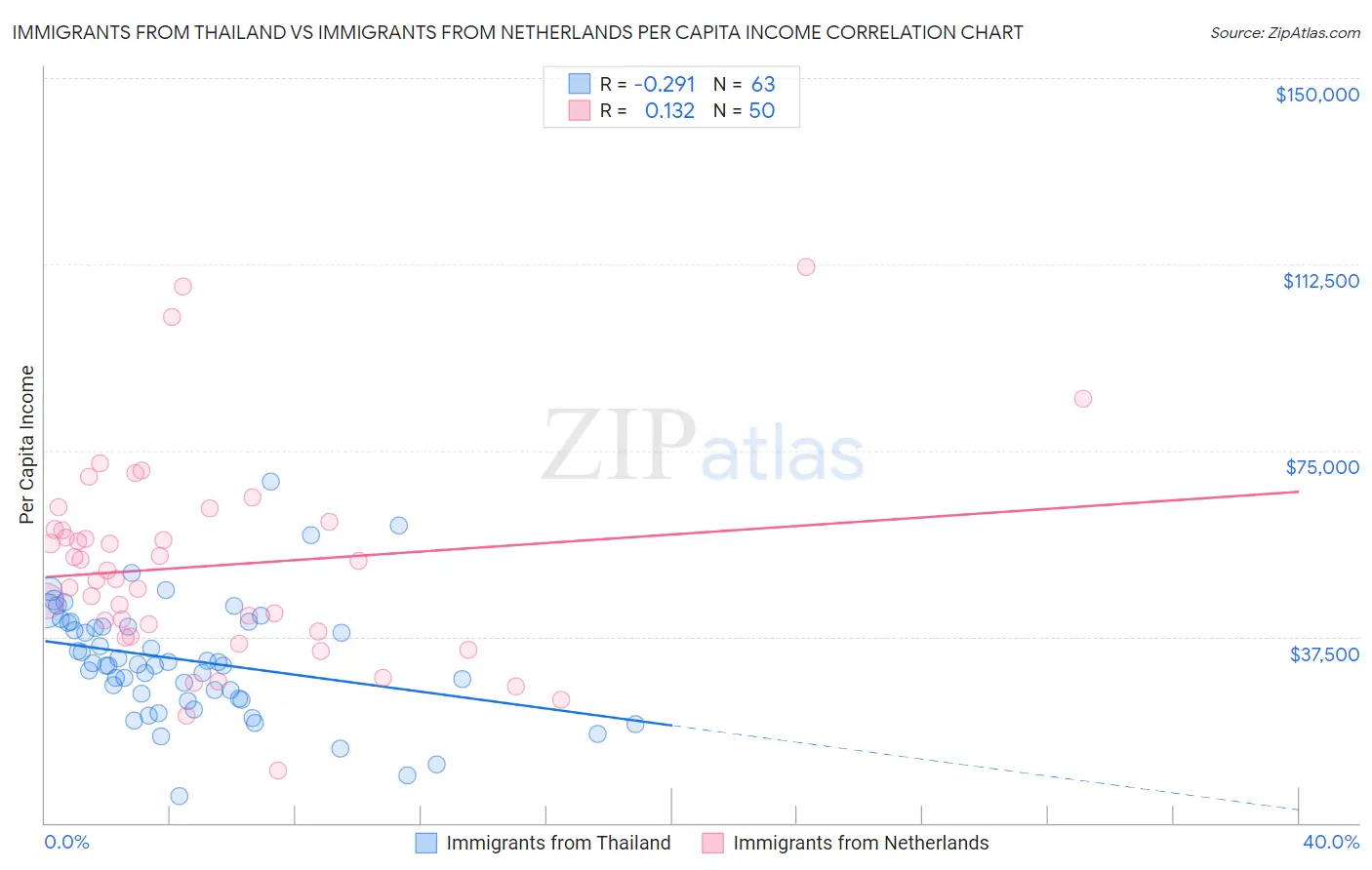 Immigrants from Thailand vs Immigrants from Netherlands Per Capita Income