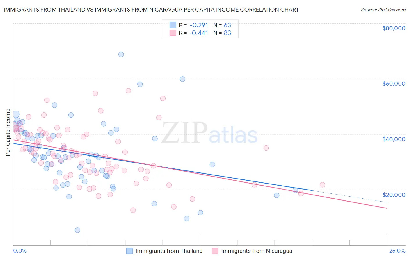 Immigrants from Thailand vs Immigrants from Nicaragua Per Capita Income