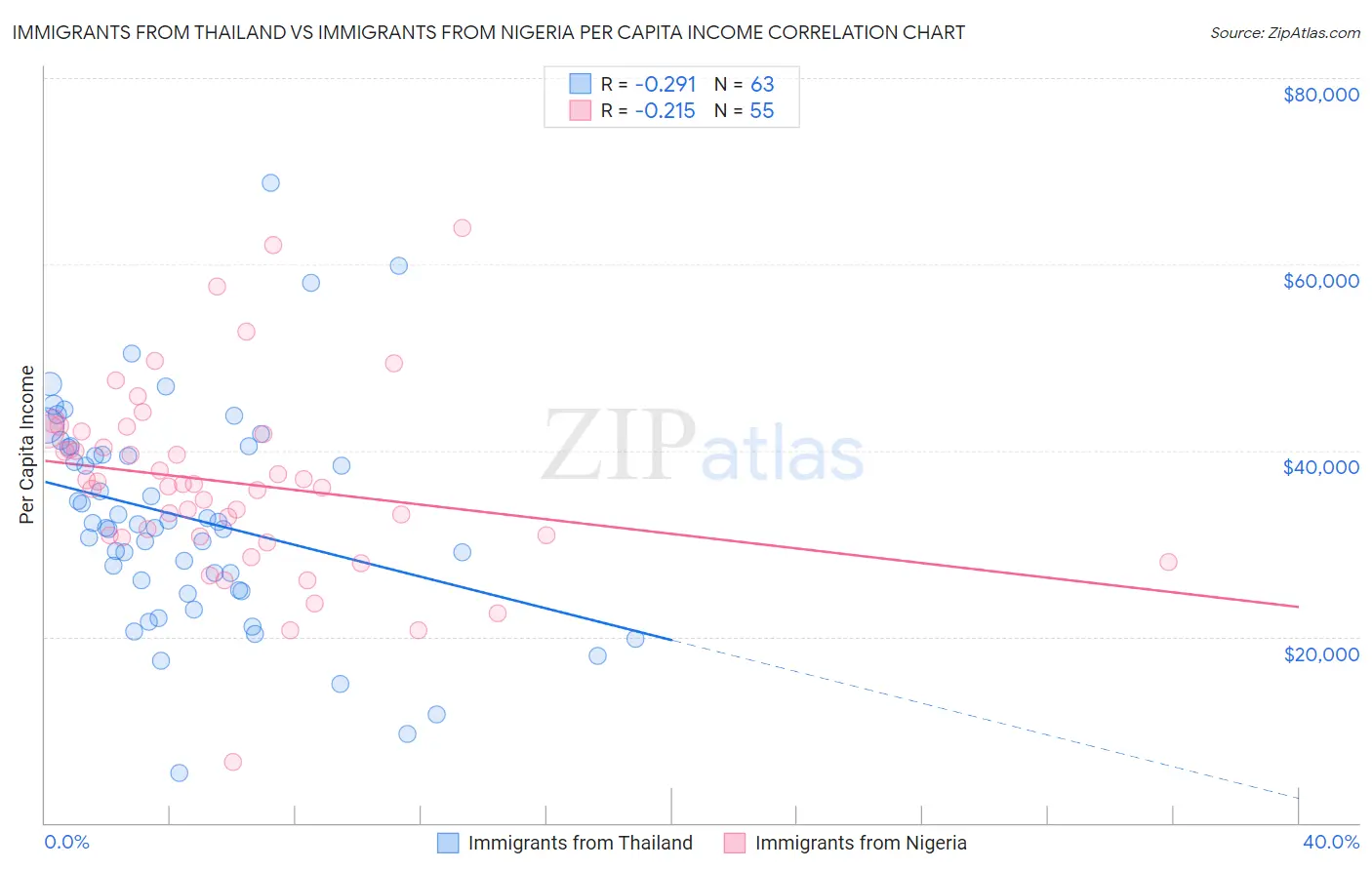 Immigrants from Thailand vs Immigrants from Nigeria Per Capita Income