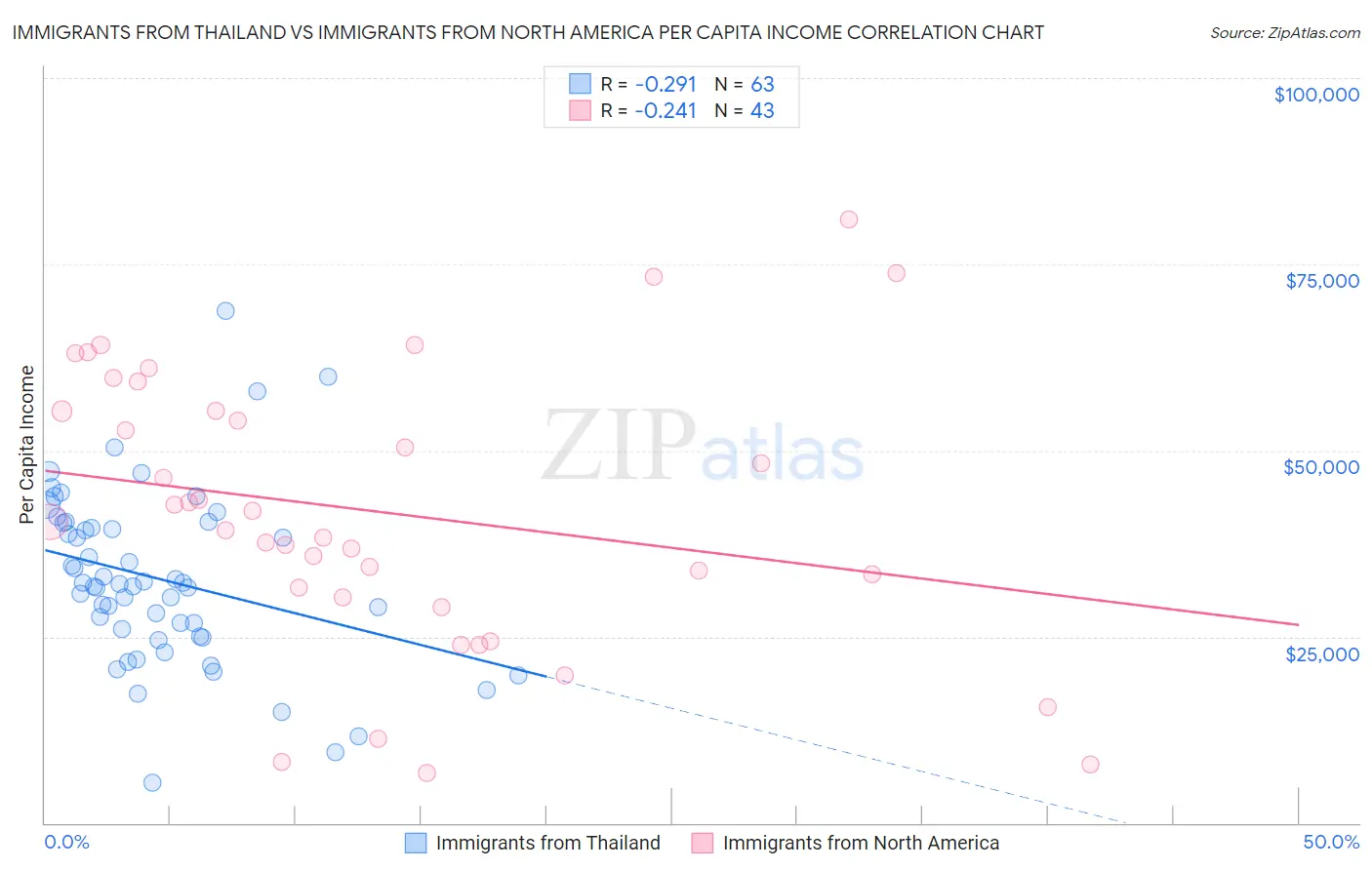 Immigrants from Thailand vs Immigrants from North America Per Capita Income