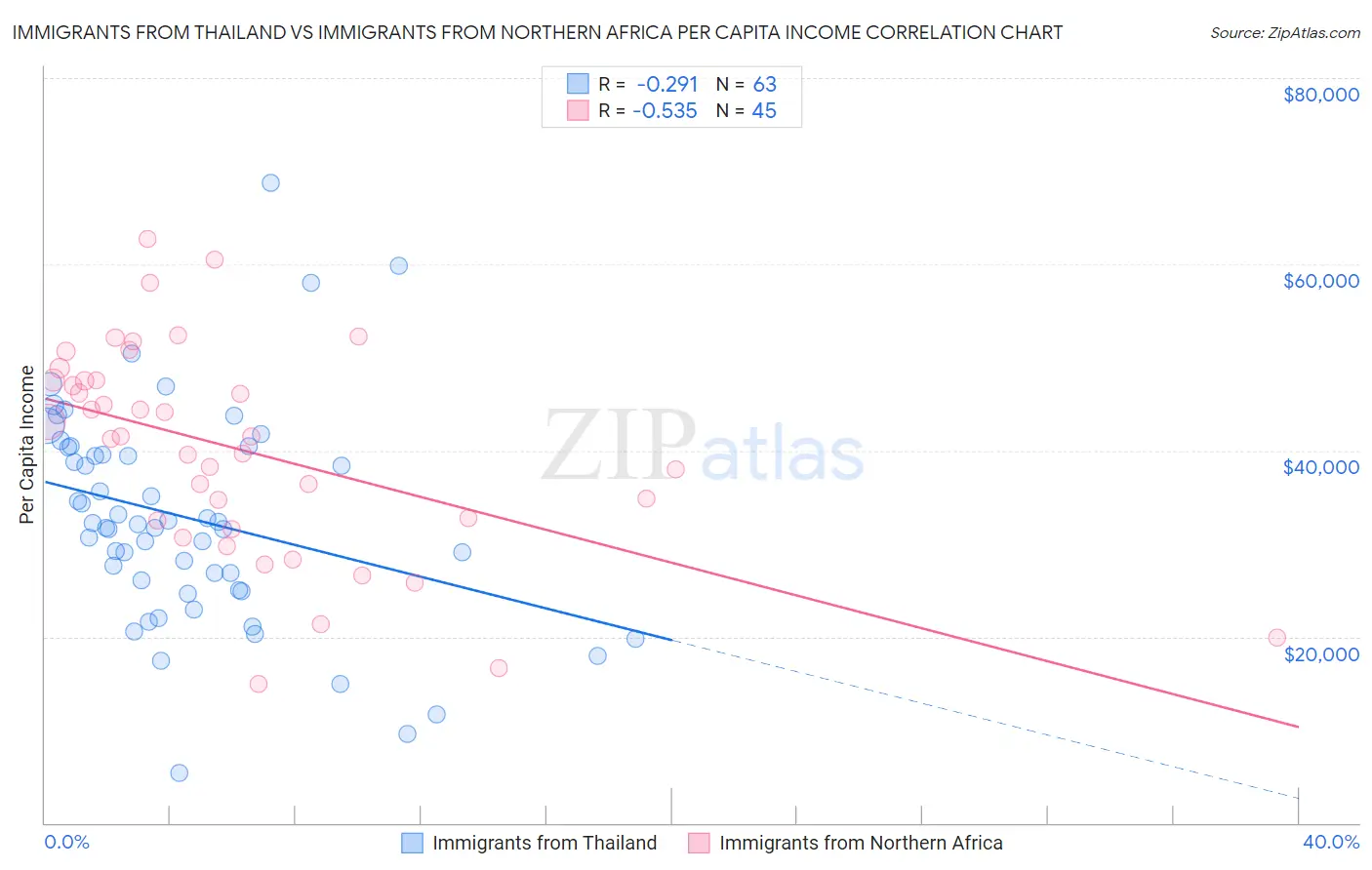 Immigrants from Thailand vs Immigrants from Northern Africa Per Capita Income