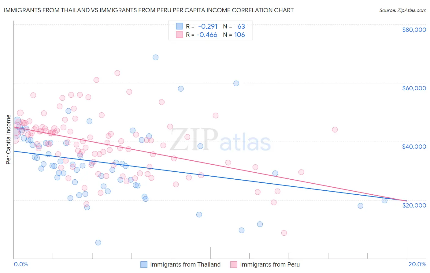 Immigrants from Thailand vs Immigrants from Peru Per Capita Income