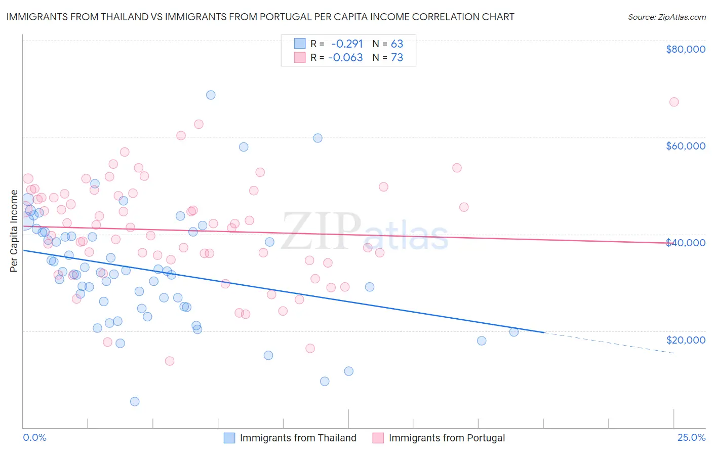 Immigrants from Thailand vs Immigrants from Portugal Per Capita Income