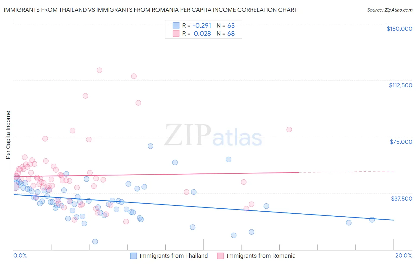 Immigrants from Thailand vs Immigrants from Romania Per Capita Income