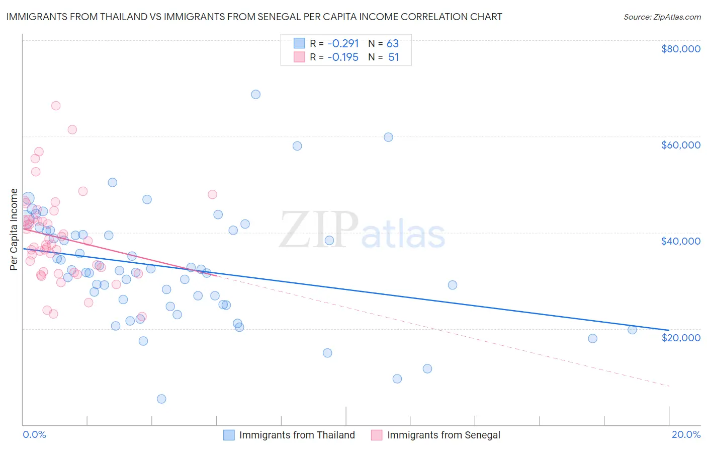 Immigrants from Thailand vs Immigrants from Senegal Per Capita Income