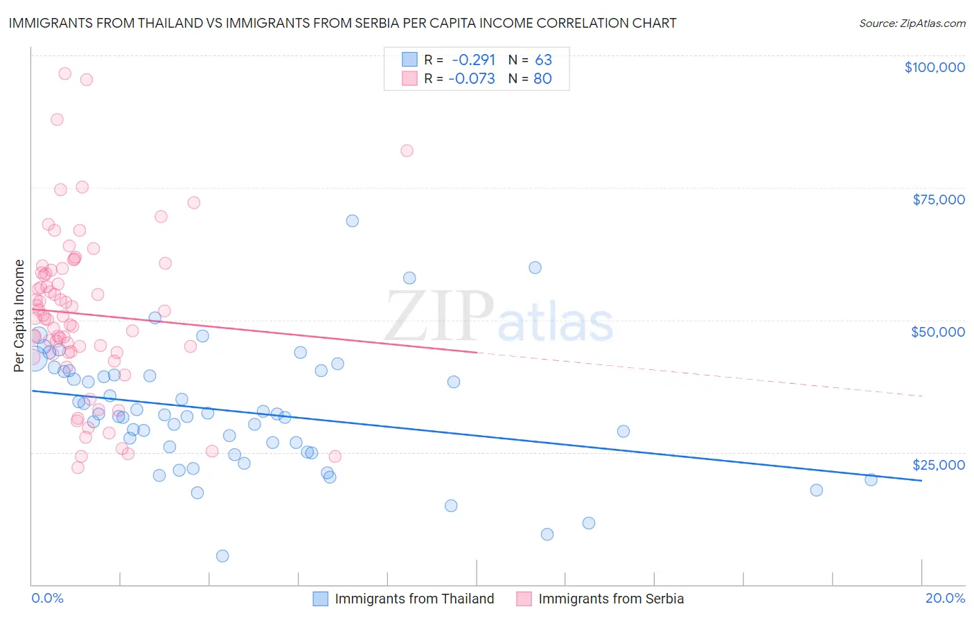 Immigrants from Thailand vs Immigrants from Serbia Per Capita Income