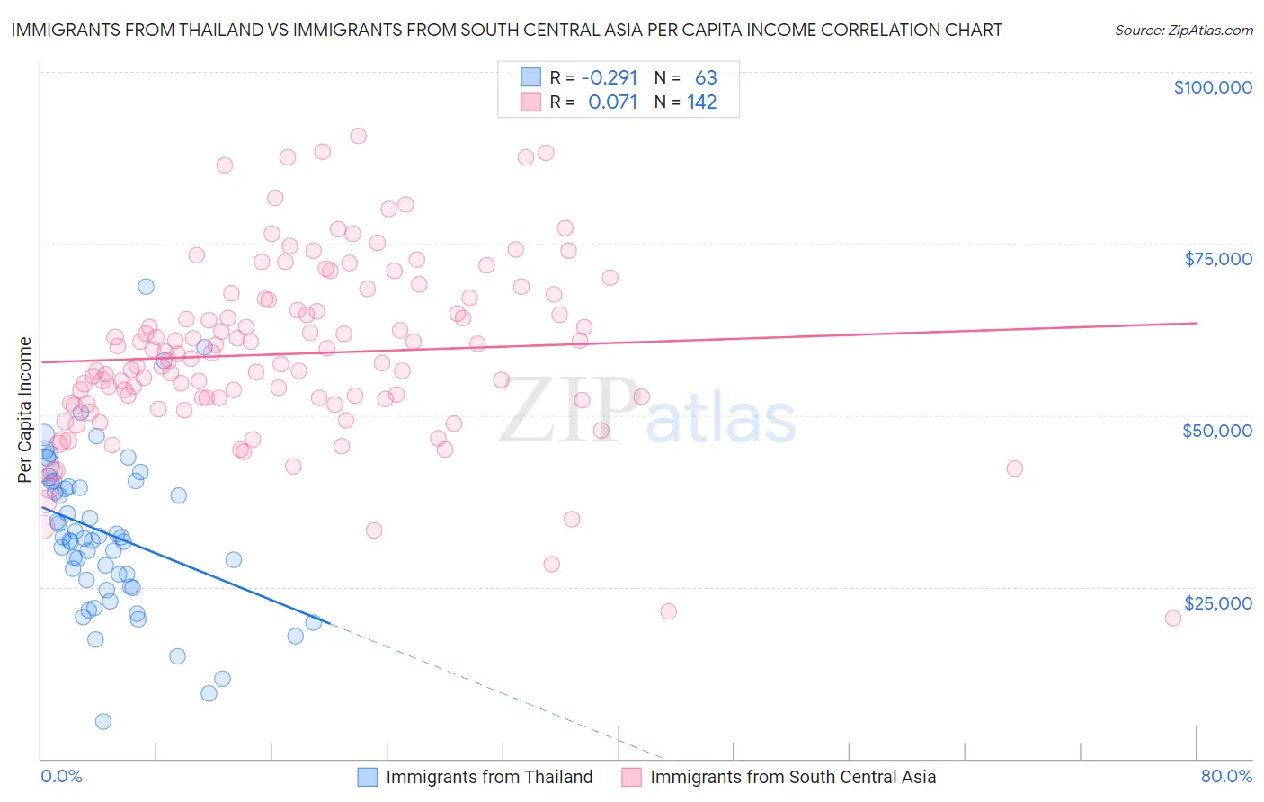 Immigrants from Thailand vs Immigrants from South Central Asia Per Capita Income