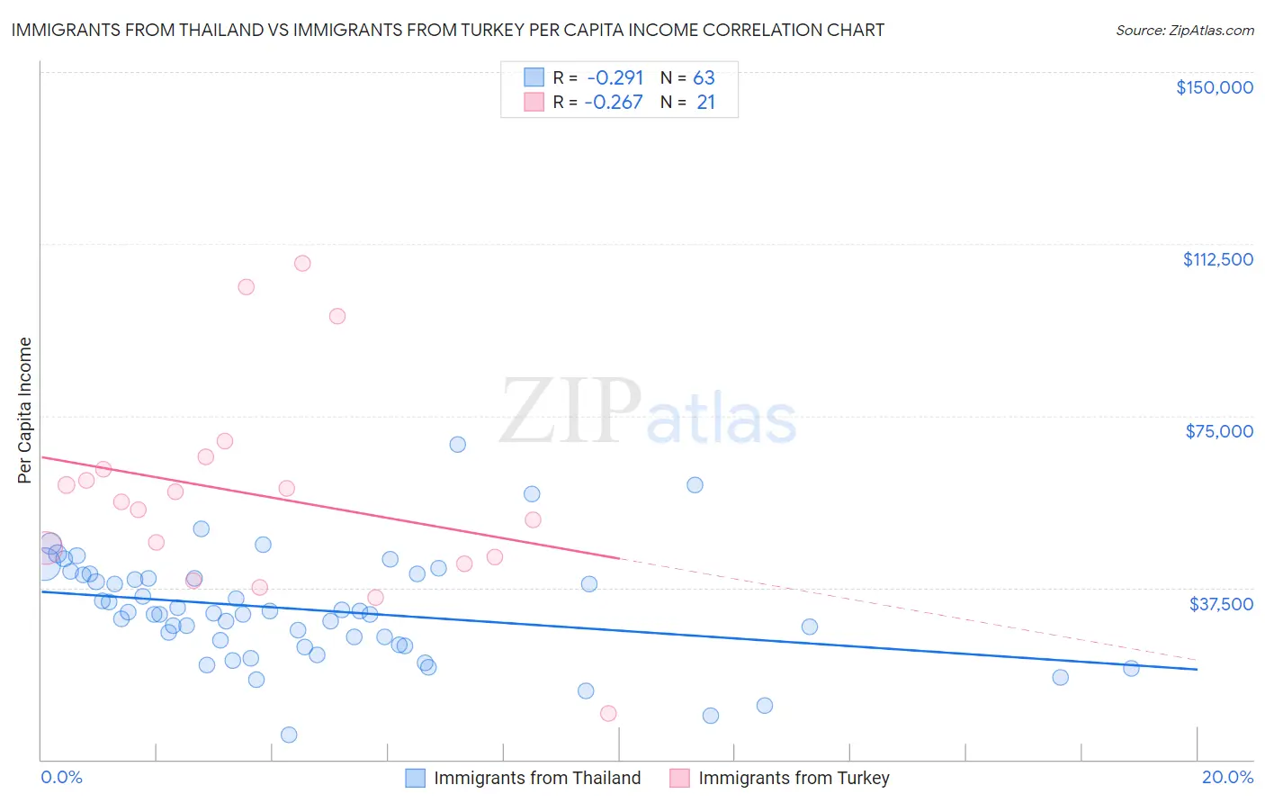 Immigrants from Thailand vs Immigrants from Turkey Per Capita Income