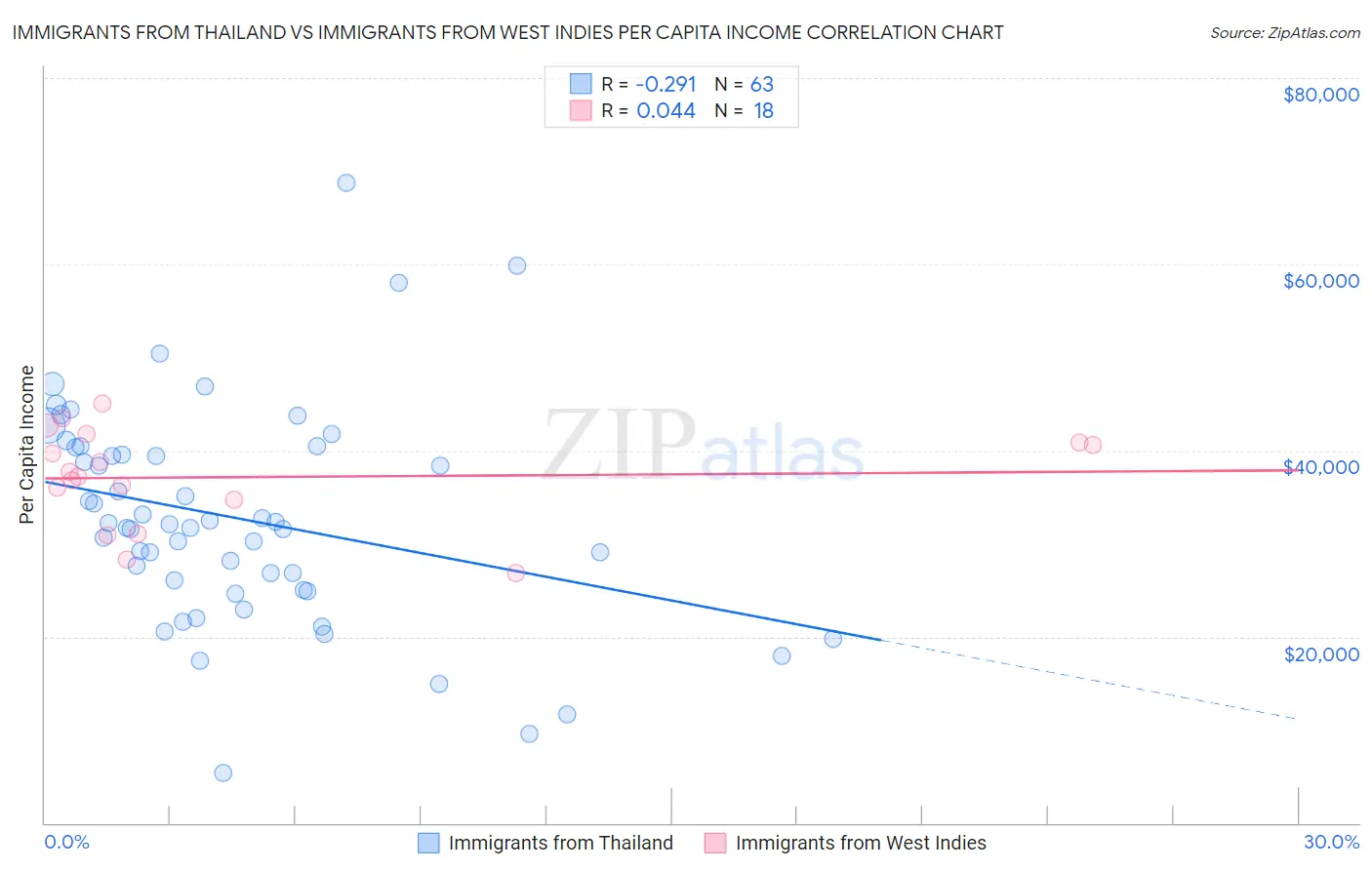 Immigrants from Thailand vs Immigrants from West Indies Per Capita Income