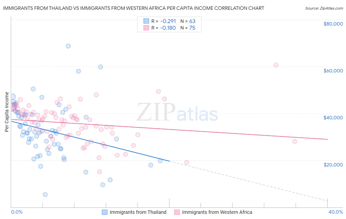 Immigrants from Thailand vs Immigrants from Western Africa Per Capita Income